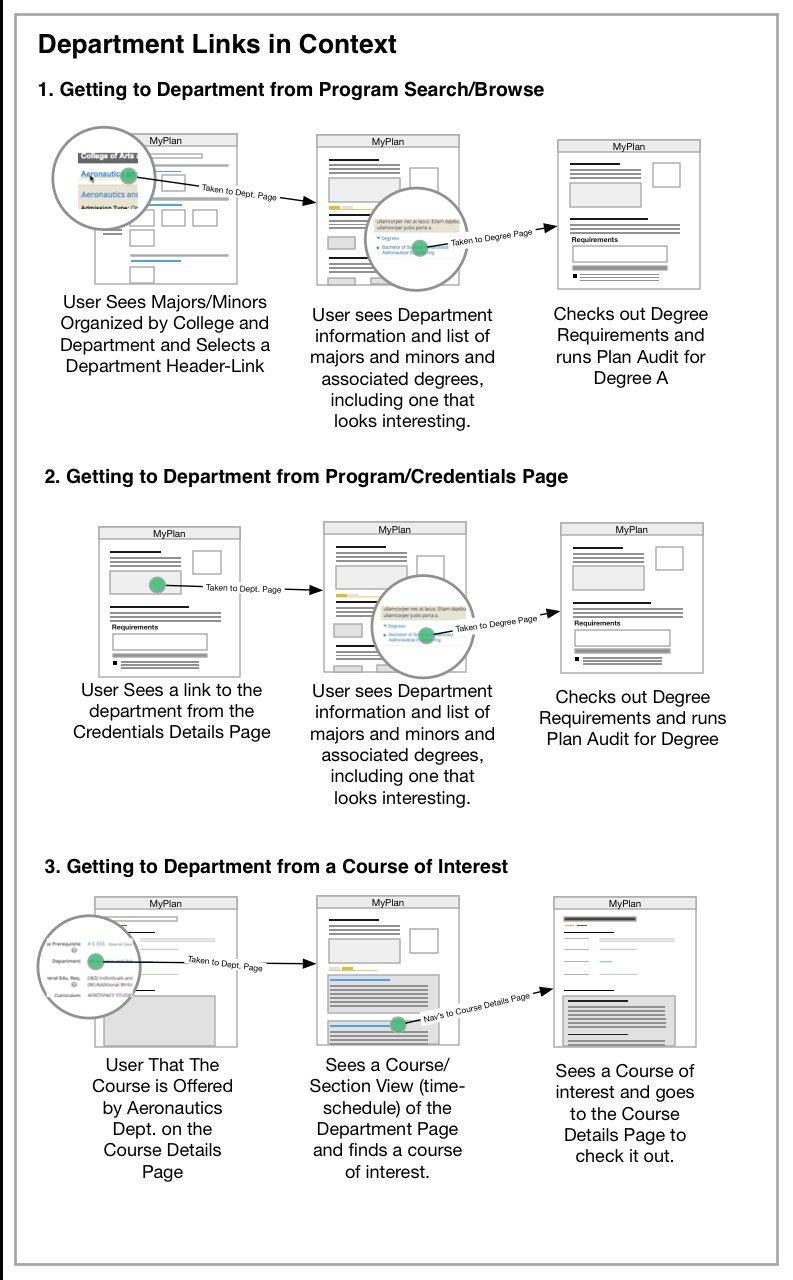 UW Academic Explorer department details page flow