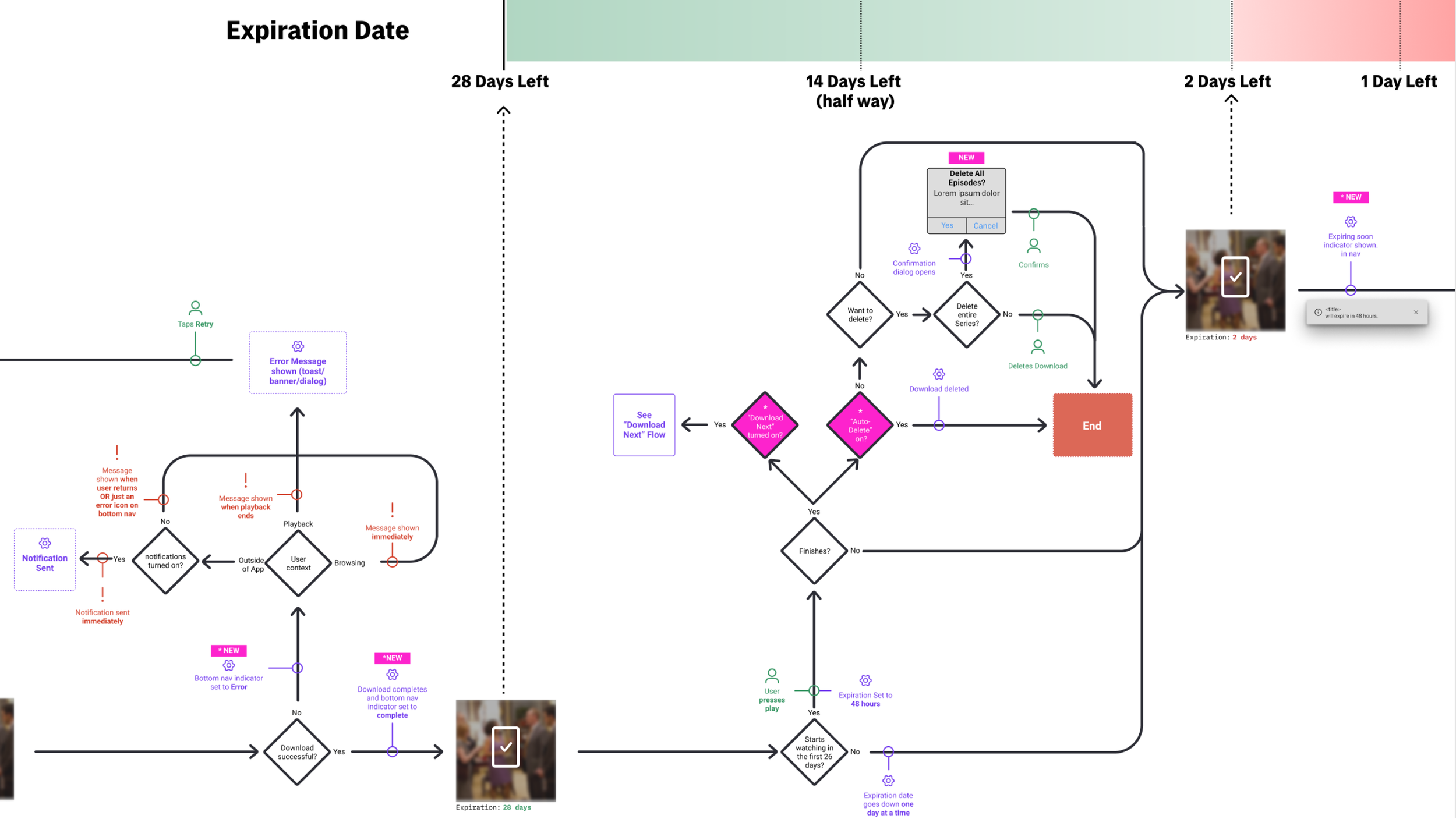 Offline transition experience